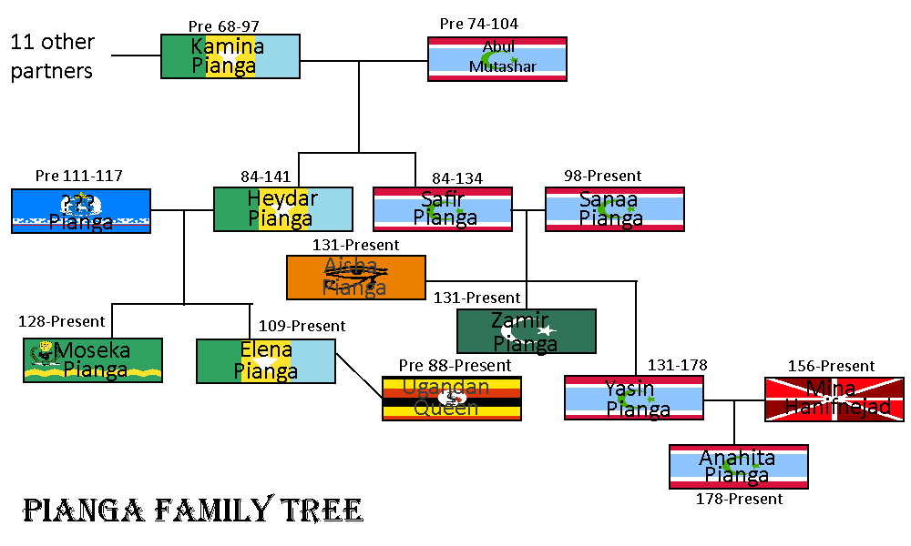 Pianga Family Tree