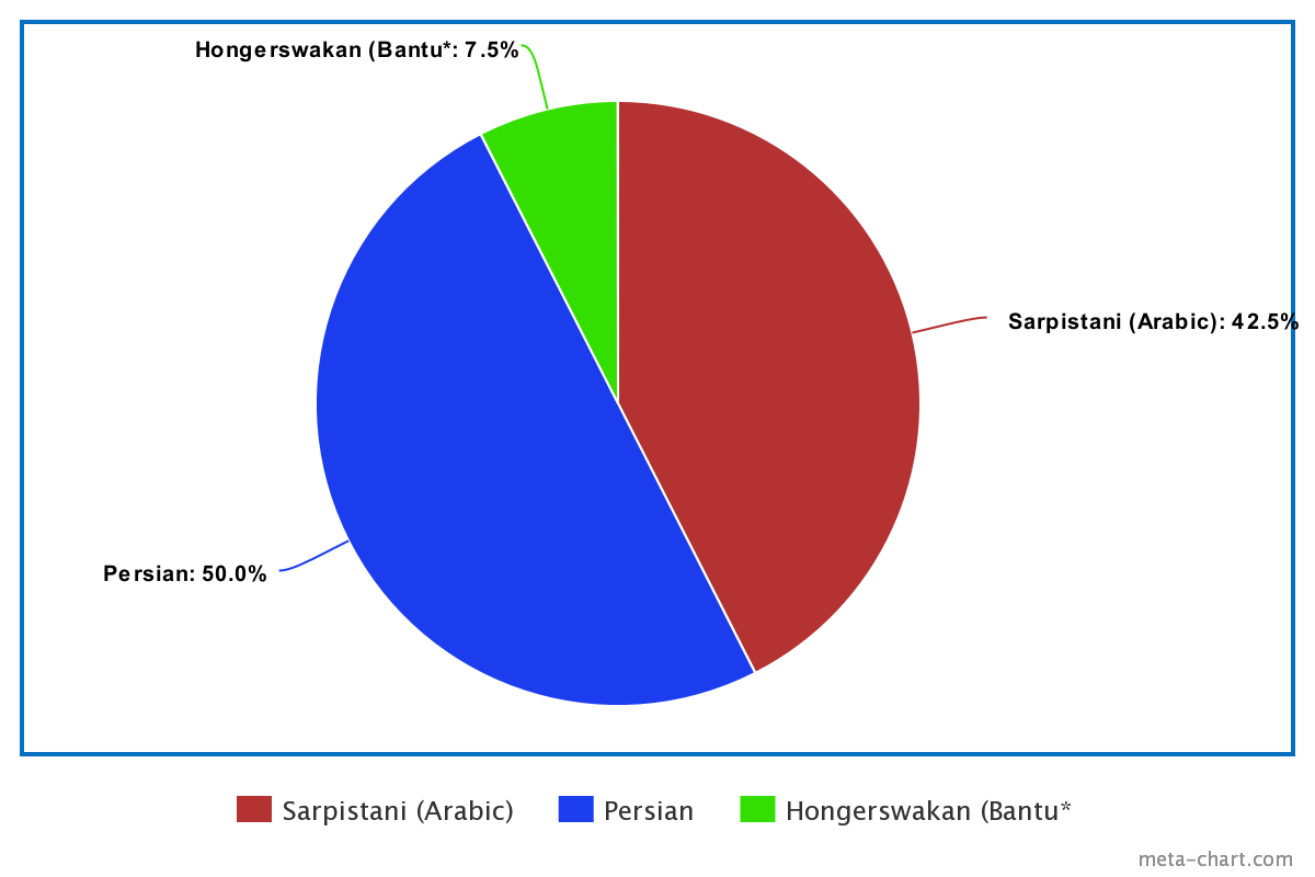 Anahita Pianga's ethnicity